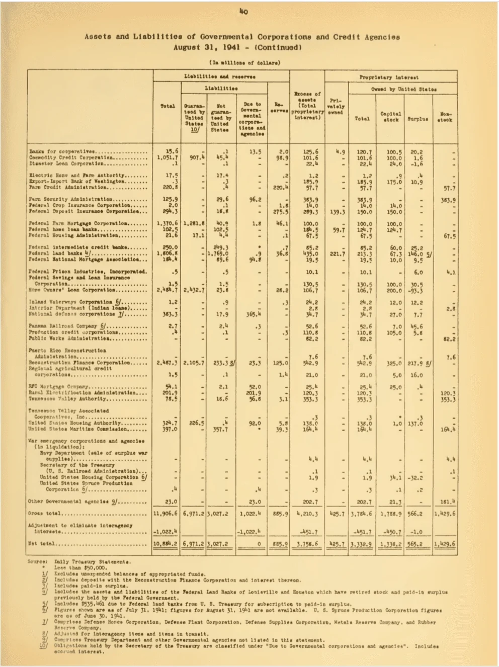 Scanned US Treasury Bulletin page with dense financial tables