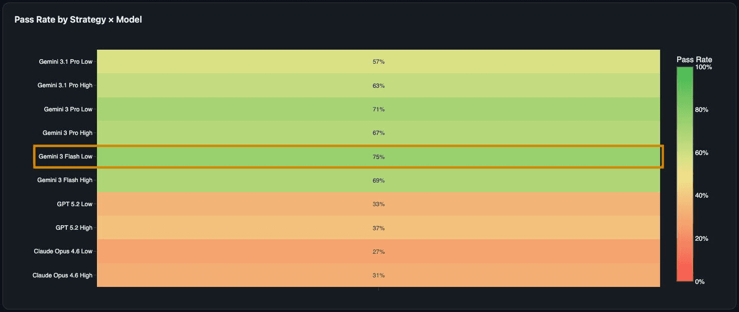 Pass Rate by Strategy × Model heatmap from the Parsewise internal evaluation suite