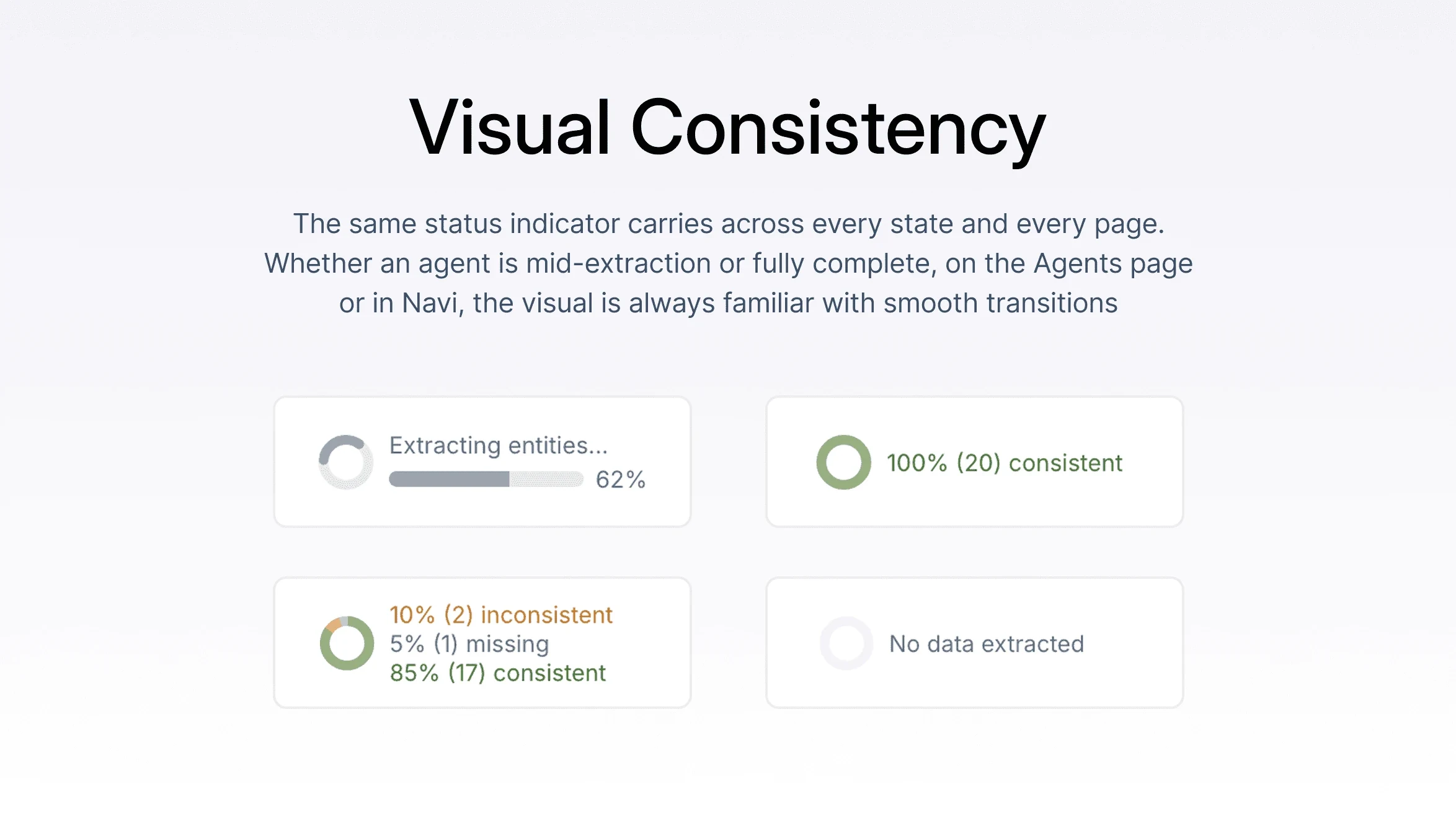 Visual Consistency — the same status indicator carries across every state and every page.