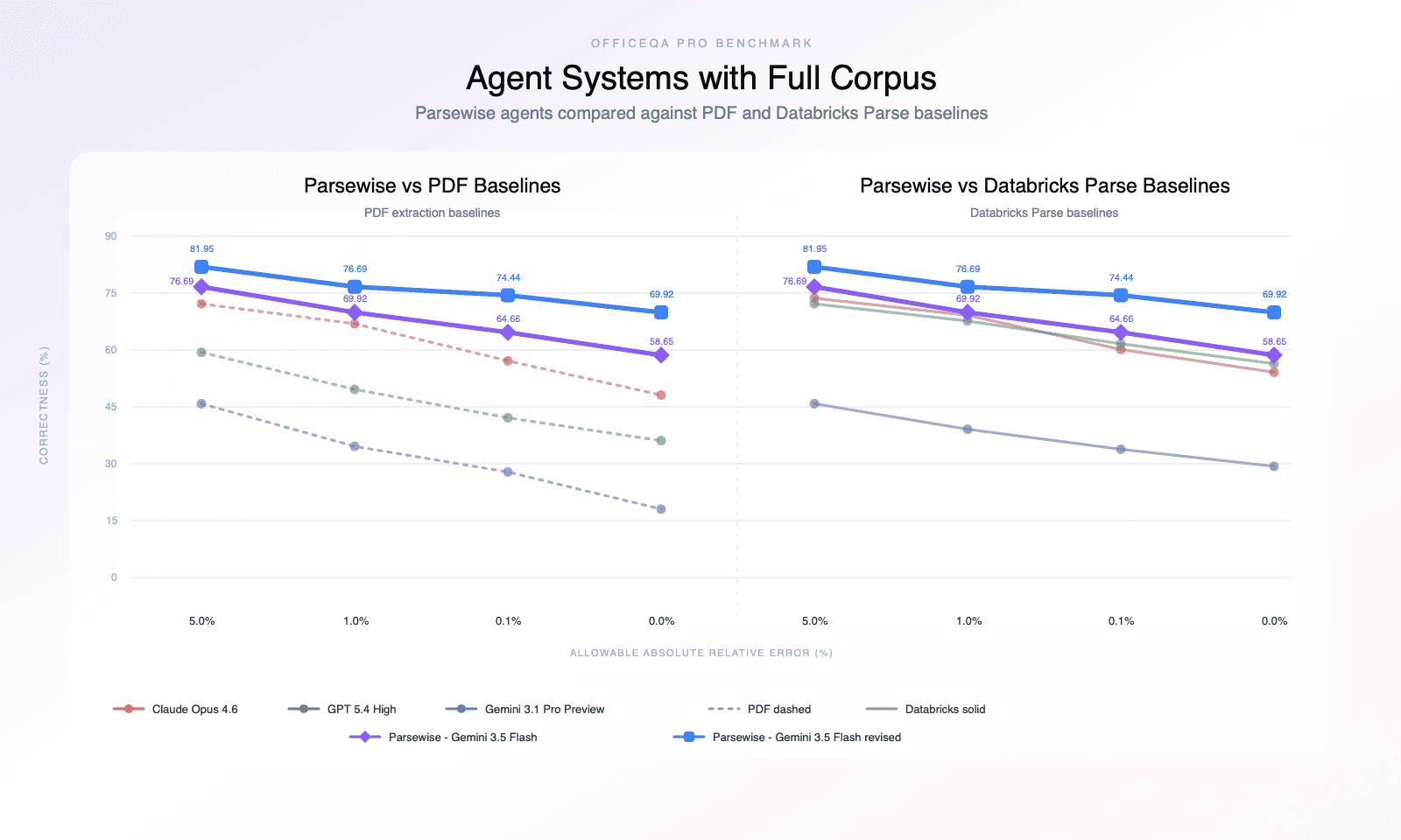 Agent Systems with Full Corpus — Parsewise agents compared against PDF and Databricks Parse baselines